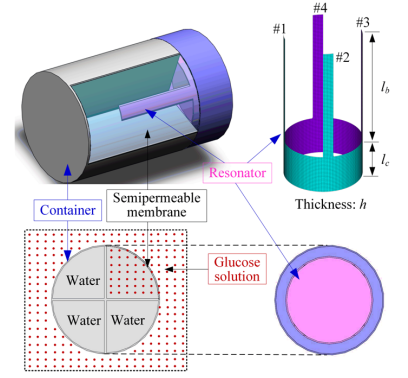 A method for identification of analyte concentration in aqueous solution by using a mistuned fluid-structure coupled vibration.PNG