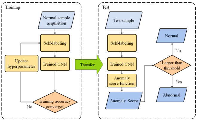 Normal data based rotating machine anomaly detection using CNN with self-labeling.PNG