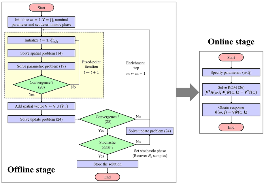 Reduced-order modeling via proper generalized decomposition for uncertainty quantification of frequency response functions.PNG