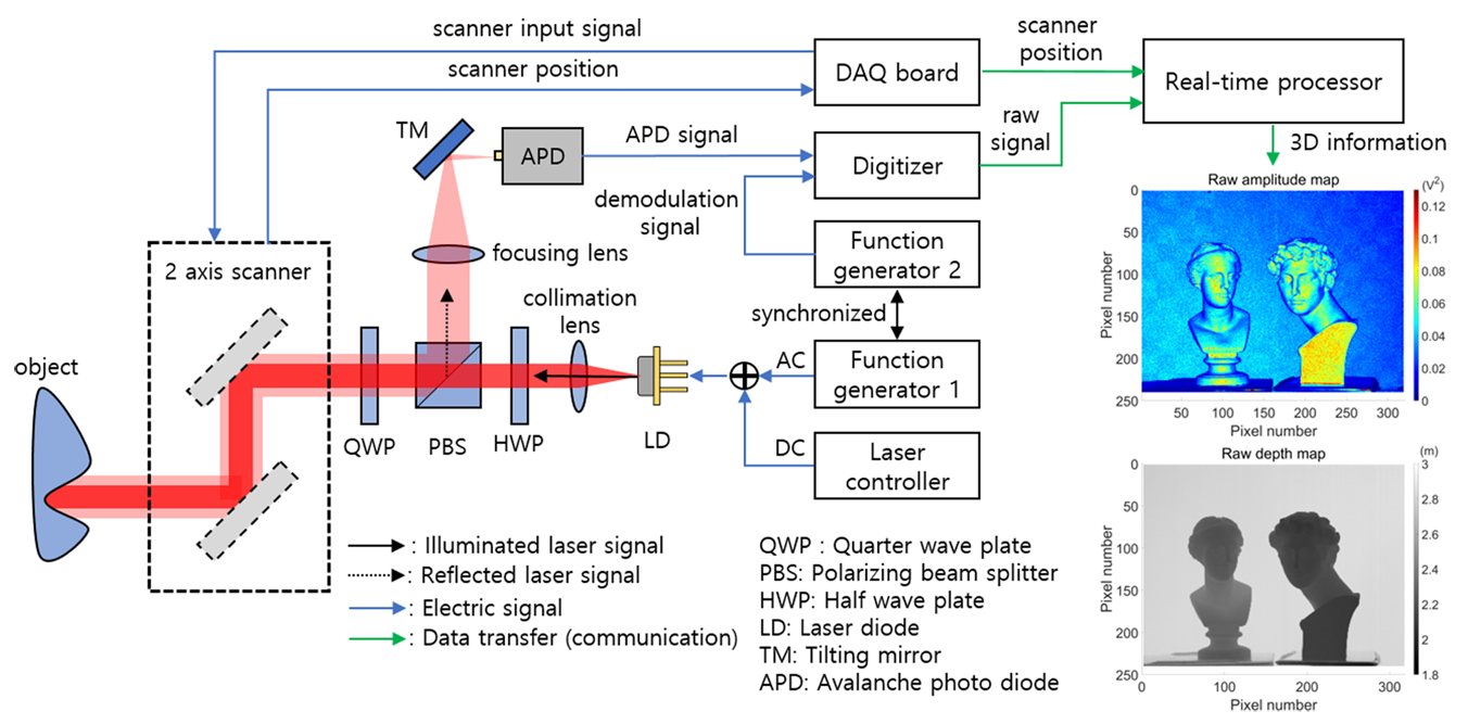 Highly precise AMCW time-of-flight scanning sensor based on parallel-phase demodulation.PNG