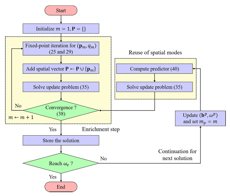 A proper generalized decomposition-based harmonic balance method with arc-length continuation for nonlinear frequency response analysis.PNG