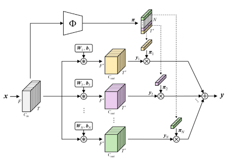 Analysis-Based Optimization of Temporal Dynamic Convolutional Neural Network for Text-Independent Speaker Verification.PNG