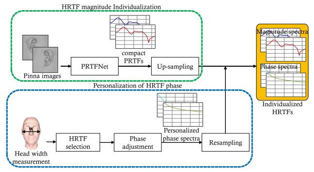 PRTFNet HRTF Individualization for Accurate Spectral Cues Using a Compact PRTF.PNG