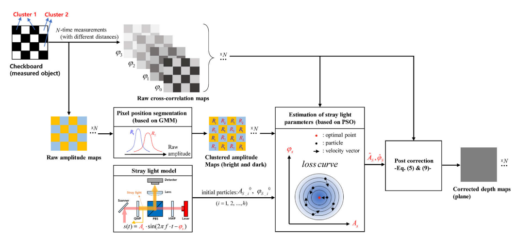 Automatic Internal Stray Light Calibration of AMCW Coaxial Scanning LiDAR Using Black and White Image Patterns.PNG
