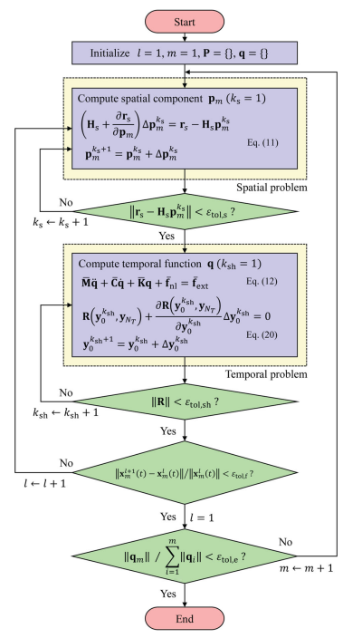 Proper generalized decomposition-based iterative enrichment process combined with shooting method for steady-state forced response analysis of nonlinear dynamical systems.PNG