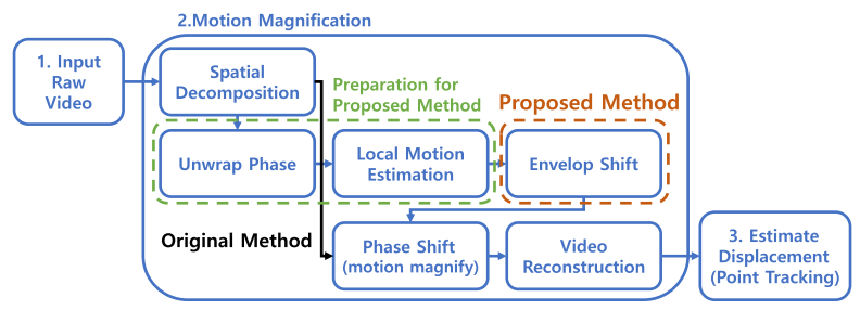 Enhanced video motion magnification utilizing envelop shift for vision-based vibration measurements.PNG